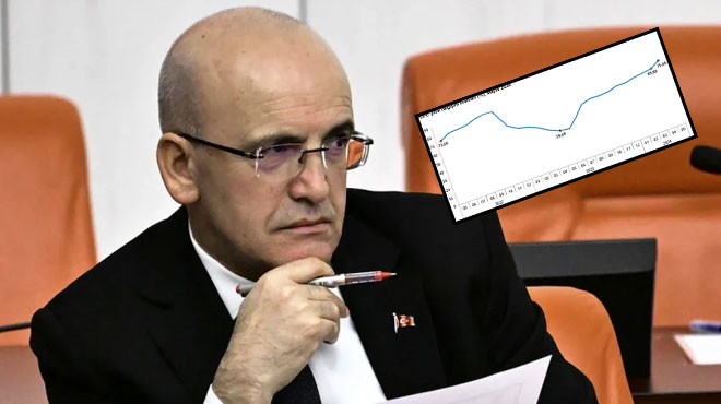 Bir senede ekonomiye 'Şimşek' etkisi! Şimşek göreve geldiğinde yüzde 39 olan enflasyon bir sene sonra yüzde 75'i gördü!