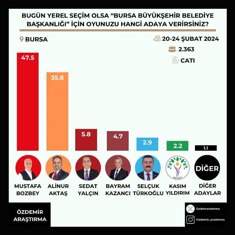 Bursa'daki son seçim anketi herkesi şaşırttı: CHP adayı AKP'ye fark attı
