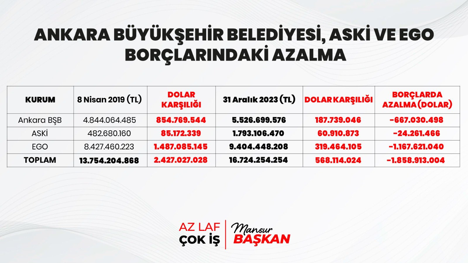 Fitch Ratings, Ankara Büyükşehir Belediyesi'ne en yüksek kredi notunu verdi