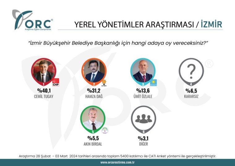 ORC Araştırma, İzmir anketini paylaştı! CHP'nin kalesinde fark eriyor mu?