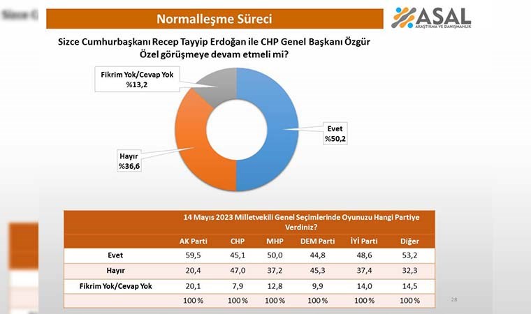 ASAL Araştırma'dan yeni anket: Normalleşme devam etmeli mi?