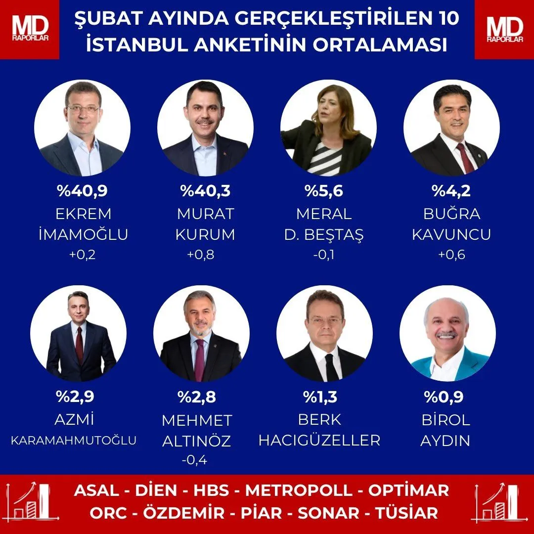 İstanbul'da yerel seçim anketlerinde son durum: İşte yapılan 10 anketin ortalaması