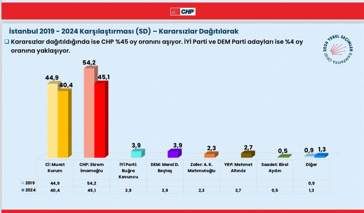 CHP’nin İstanbul anketi ortaya çıktı: İmamoğlu ve Kurum arasındaki makas açılıyor