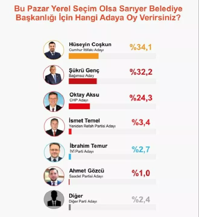 Sarıyer'de işler karıştı! CHP'nin yeniden aday göstermediği Şükrü Genç oyları böldü, AKP öne geçti