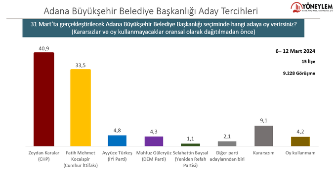 Yöneylem son anket sonuçlarını paylaştı: Adana'da dikkat çeken oy oranları