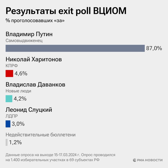 Rusya'da Putin zaferi: Devlet Başkanlığı seçimini rekor oyla kazandı