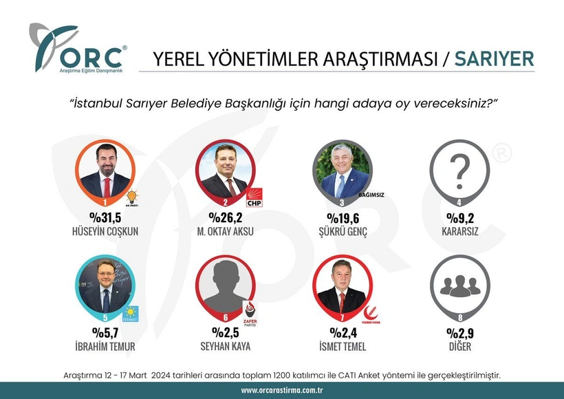 ORC Araştırma açıkladı: İstanbul’un ilçelerinde son anket sonuçları