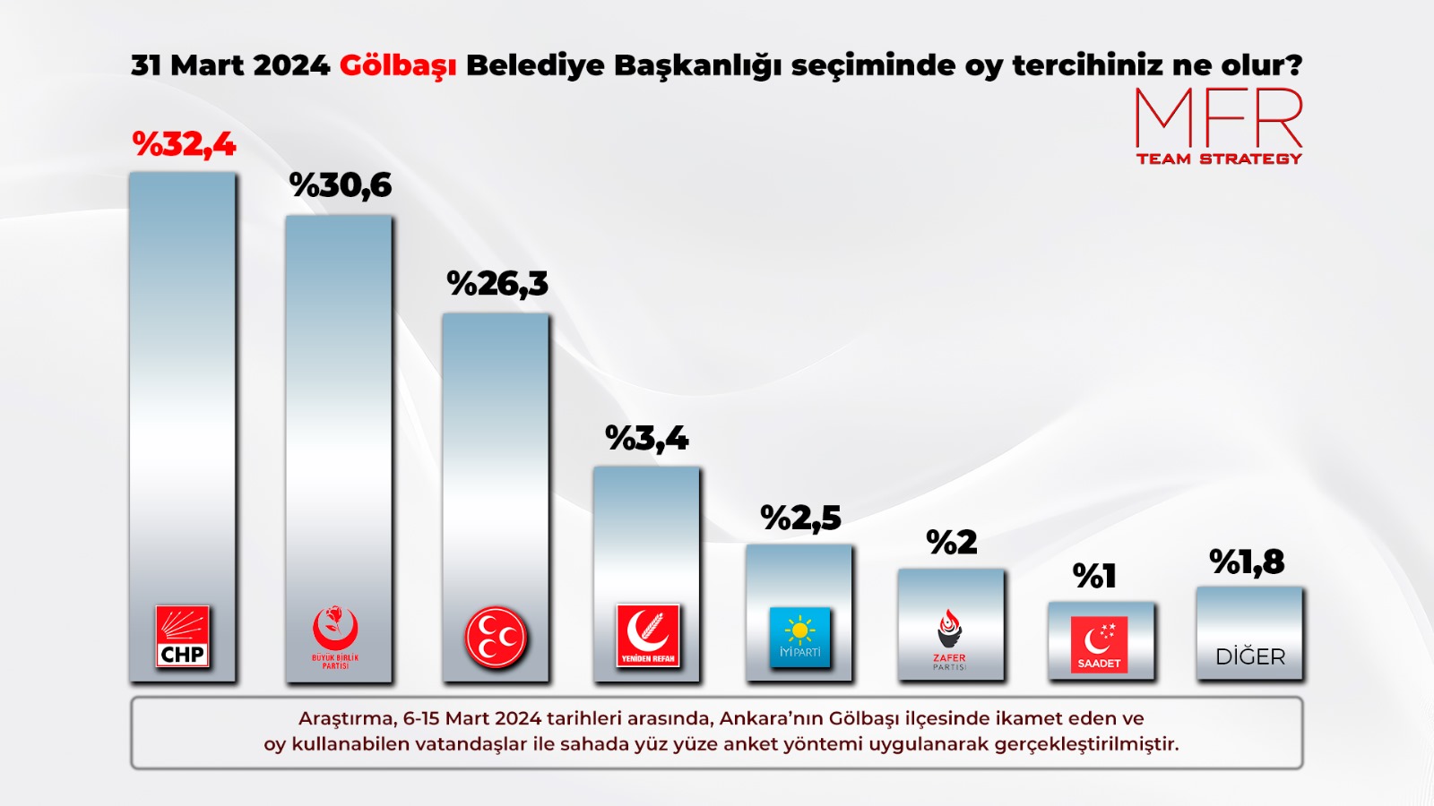 Seçime 10 gün kala Ankara'da son durum: 4 ilçenin anket sonuçları...