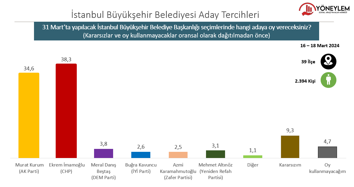 Yöneylem'den seçimlere 10 gün kala İstanbul anketi: İmamoğlu ve Kurum arasındaki makas açılıyor