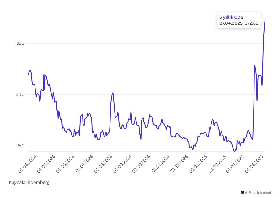 Türkiye'nin risk primi 1,5 yılın zirvesine çıktı: Borsa haftaya sert düşüşle başladı