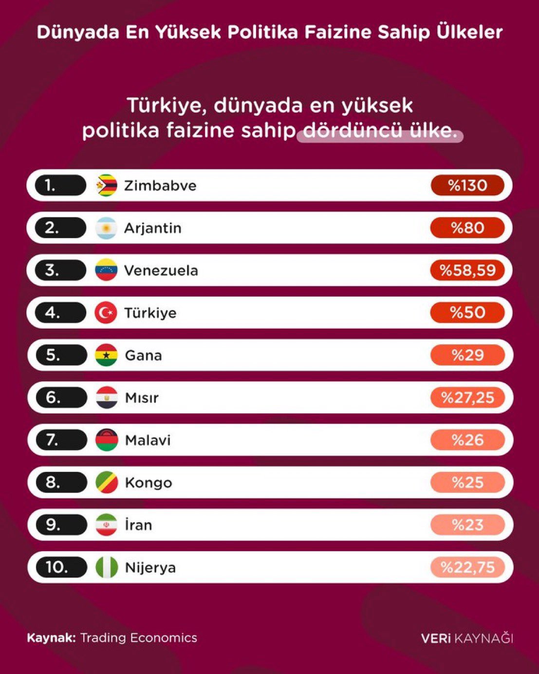 Dünyada en yüksek politika faizine sahip dördüncü ülke Türkiye