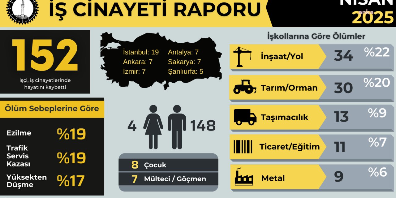 İSİG Meclisi: “2025 yılının ilk 4 ayında iş cinayeti sayısı 611’e ulaştı”