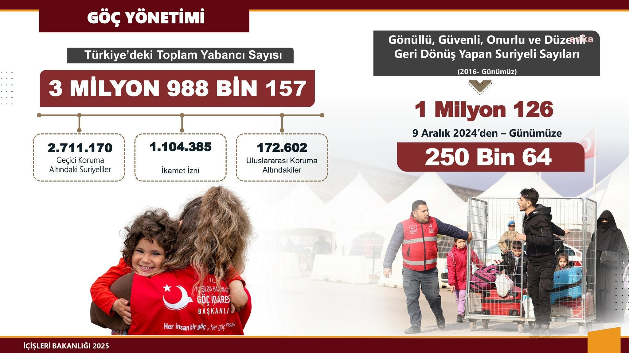 Göç İdaresi Başkanlığı: Esad'ın düşmesinin ardından 250 bin Suriyeli ülkesine döndü