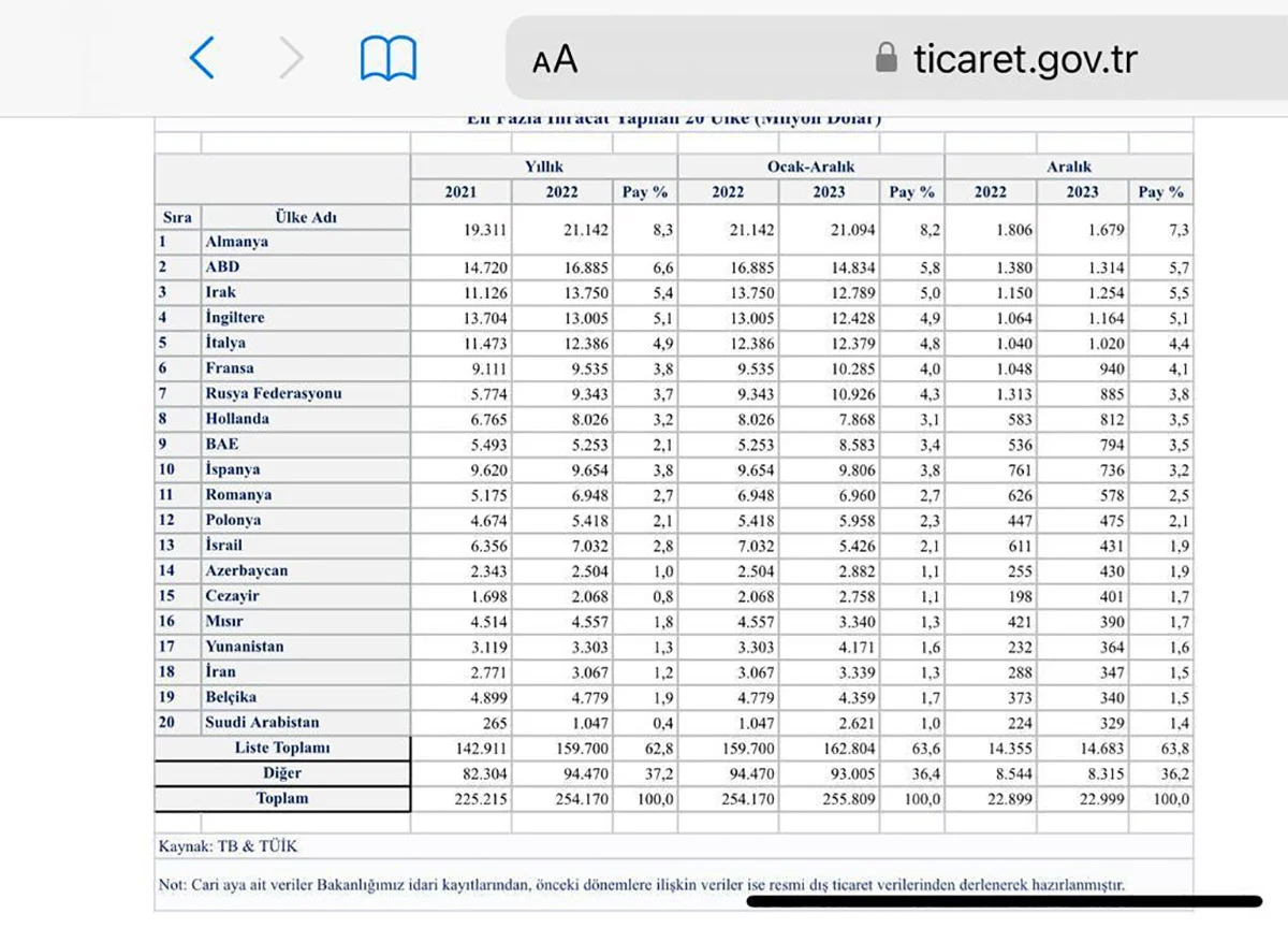 İsrail ile artan ticari hacme Davutoğlu'ndan tepki: Allah'tan korkmuyor musunuz?