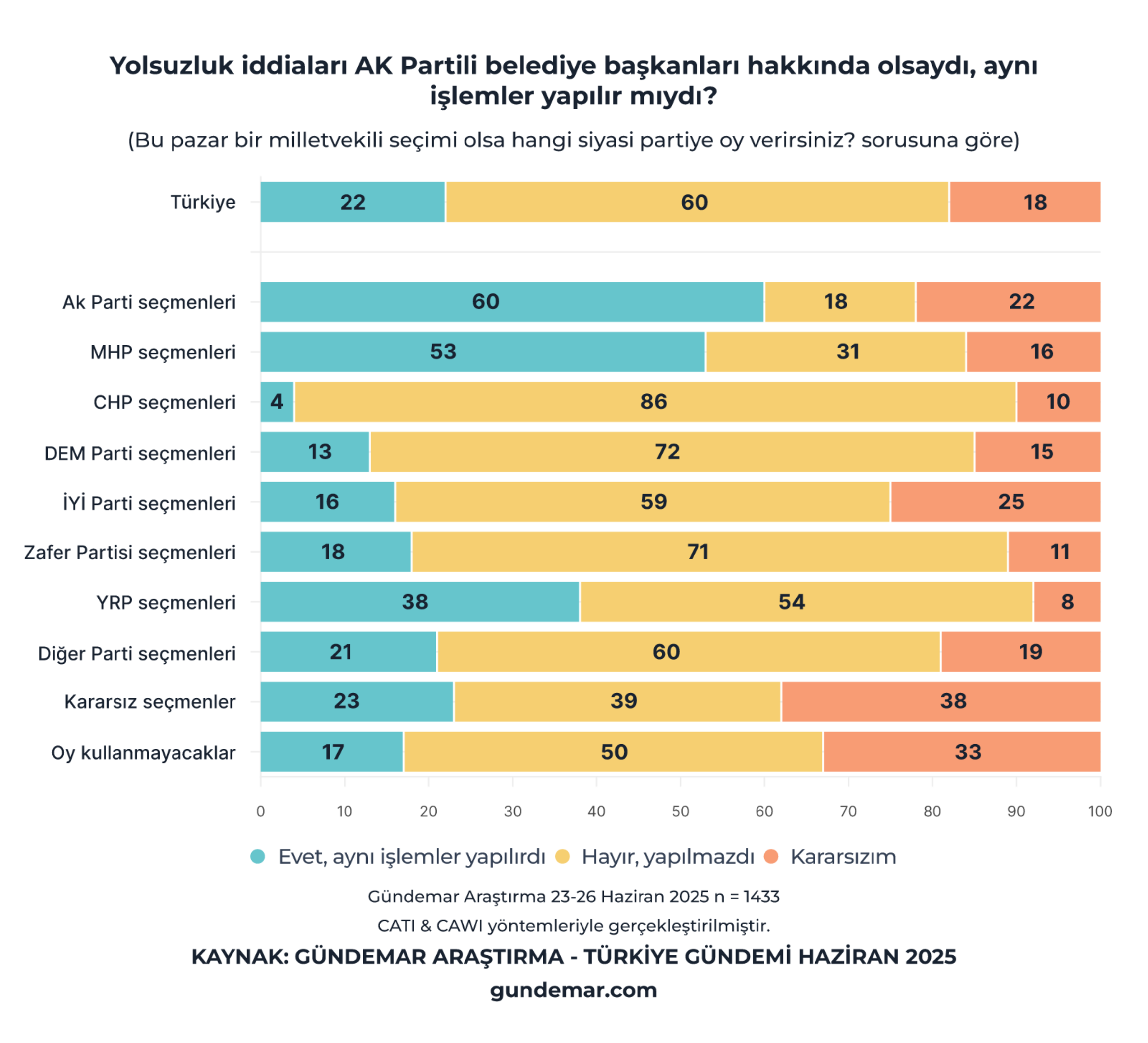 Tutuklamalar sonucu değiştirmiyor, siyasi operasyon algısı güçleniyor