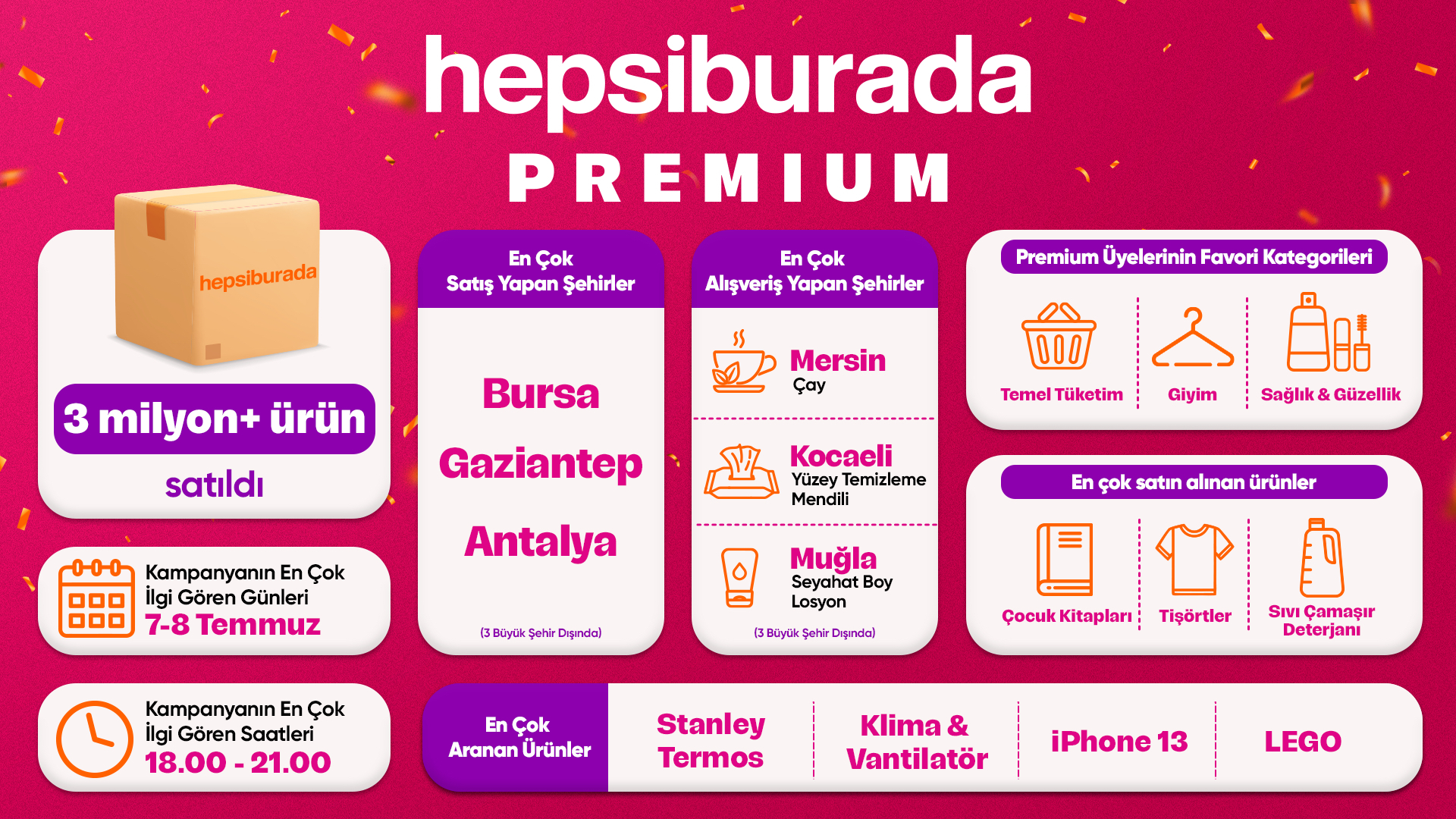 Hepsiburada Premium üçüncü yılında büyümeye devam ediyor: 3 milyonu aşkın ürün satıldı
