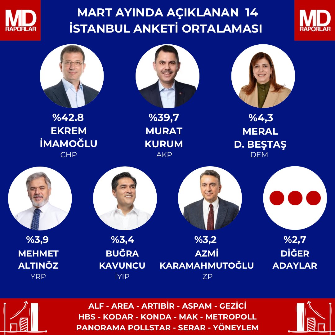 İstanbul'da yapılan anket ortalaması hesaplandı: Ekrem İmamoğlu ile Murat Kurum'un arasında kaç puan fark var?