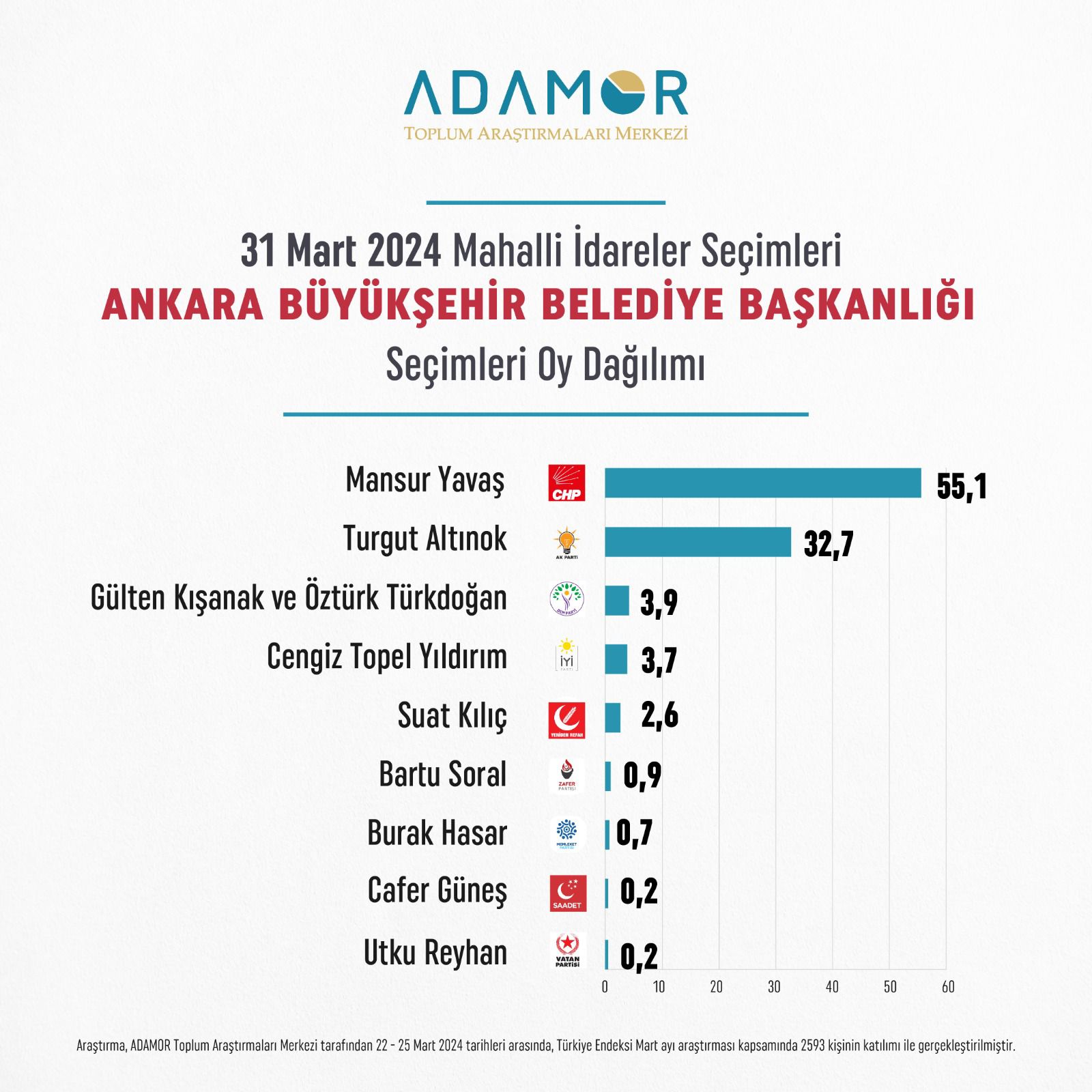 Ankara'da son seçim anketi yayınlandı: Mansur Yavaş ile Turgut Altınok arasındaki fark açılıyor