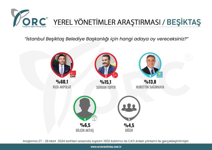 ORC'den son dakika İstanbul'un ilçeleri için anket: Üsküdar'da büyük değişim