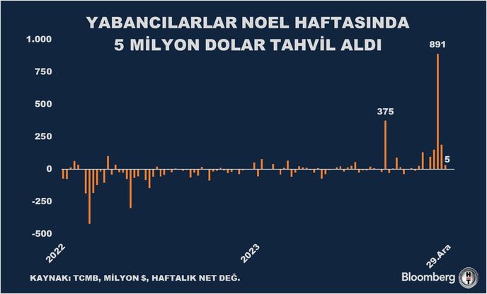 Yabancı yatırımcı aralıksız 9 haftadır hisse alıyor
