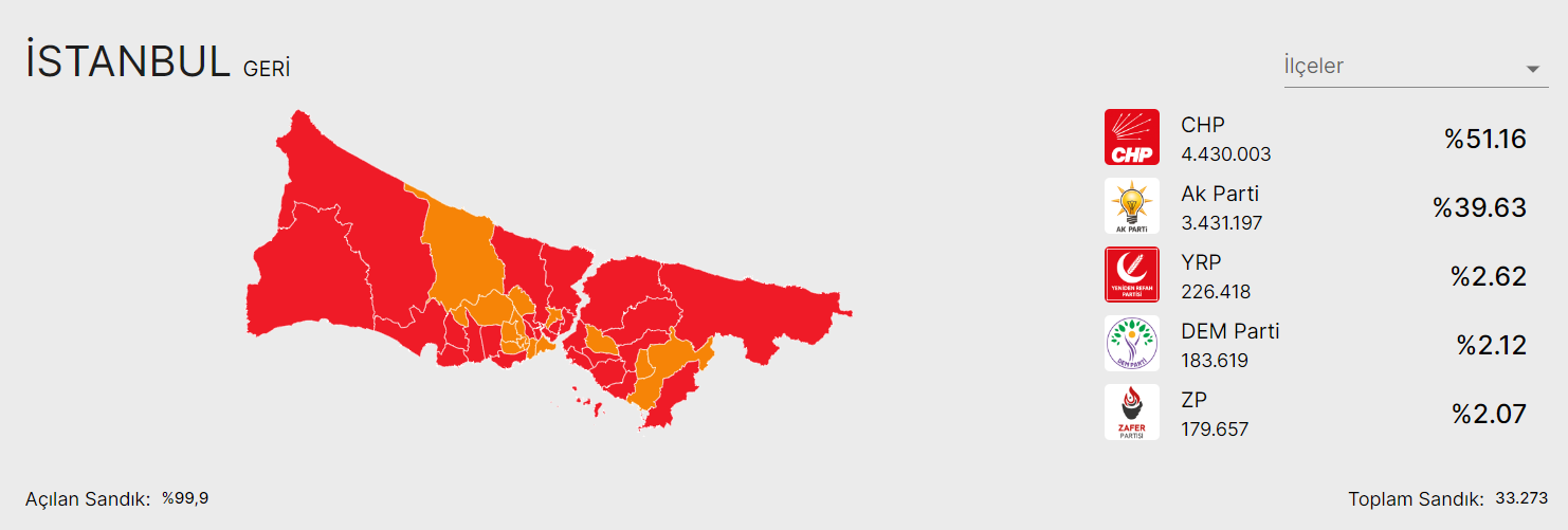 İstanbul’da CHP 27 ilçe kazanarak AKP'yi geride bıraktı