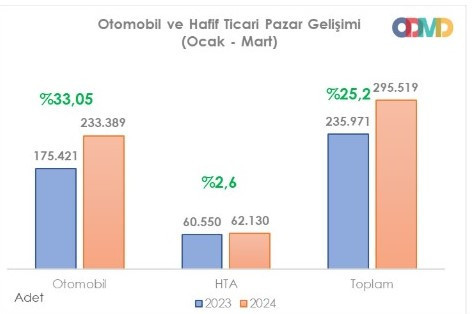 Otomotiv satışları hız kesti: İşte mart ayı otomotiv rakamları