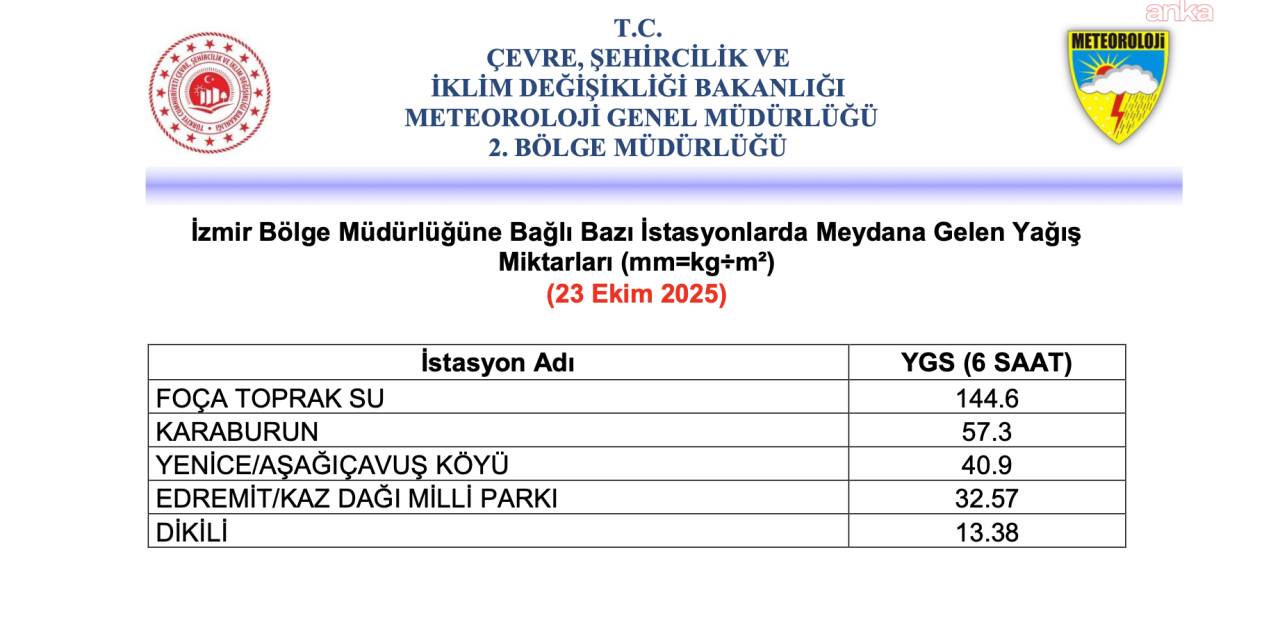 İzmir'de 6 saatte metrekareye 144,6 kilogram yağış yağdı