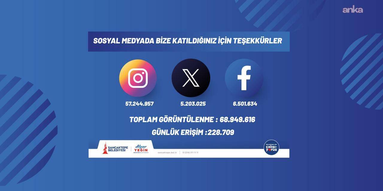 Sancaktepe Belediyesi dijital platformlarda büyük başarı sağladı