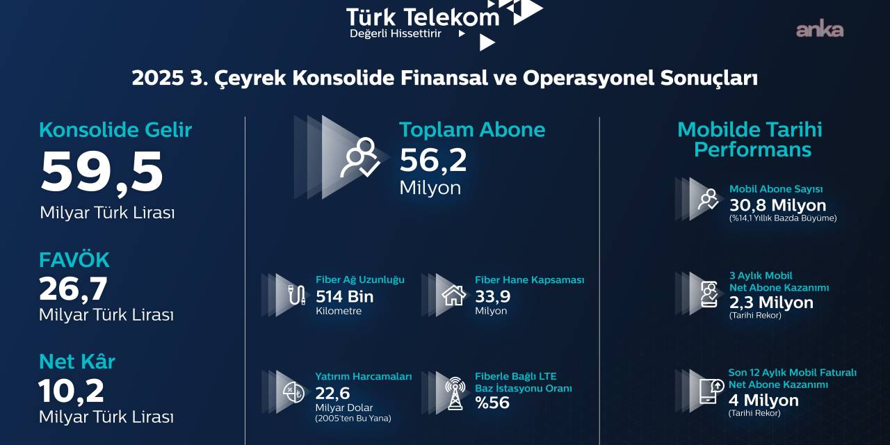Türk Telekom'un üçüncü çeyrek performansı açıklandı