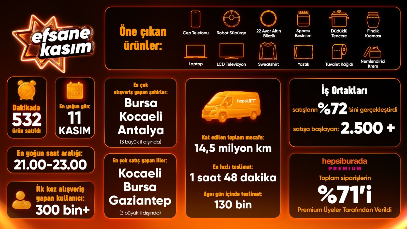 Efsane Kasım’da siparişler geçen yıla göre yüzde 16 arttı