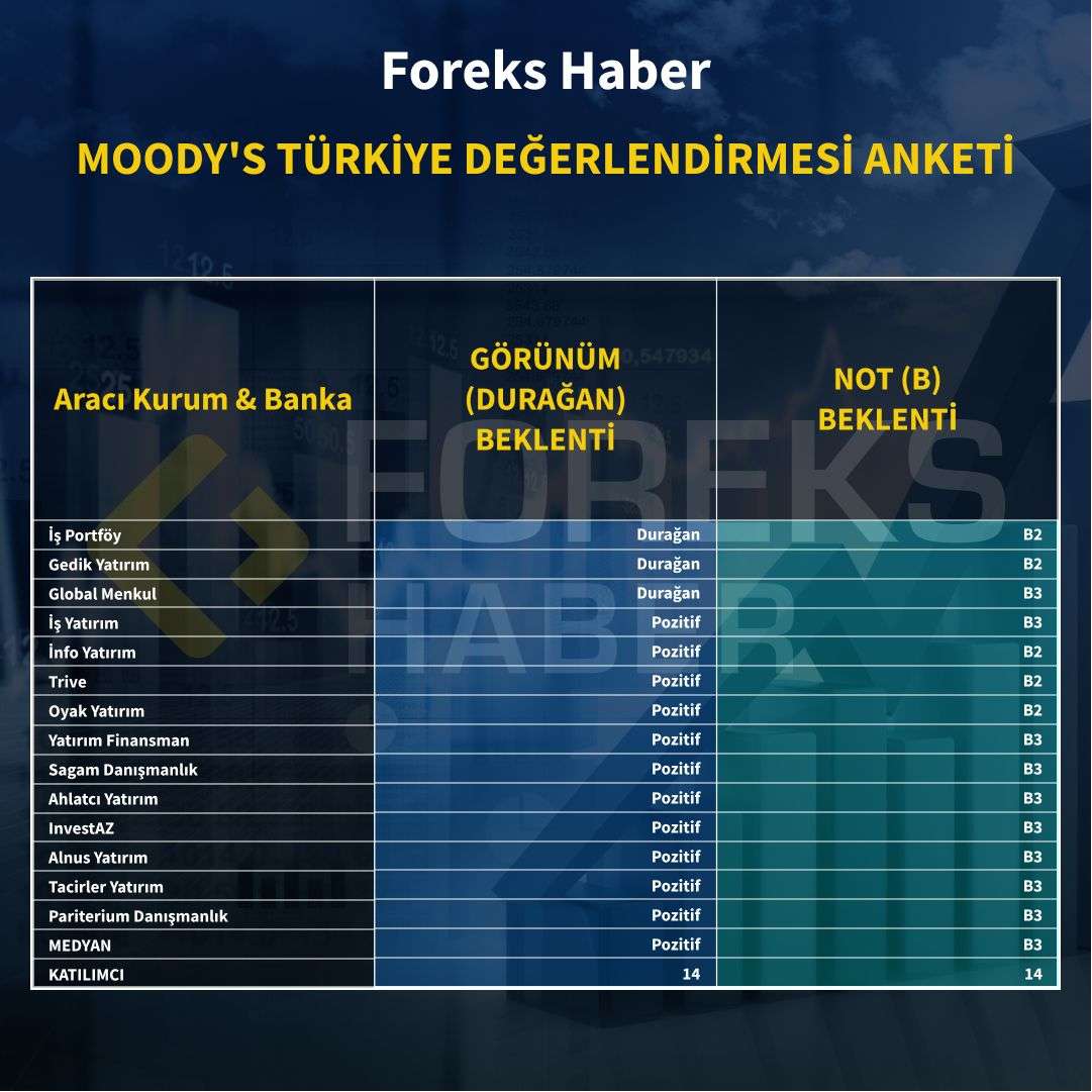 Moody’s'in Türkiye'nin görünümünü pozitife yükseltmesi bekleniyor