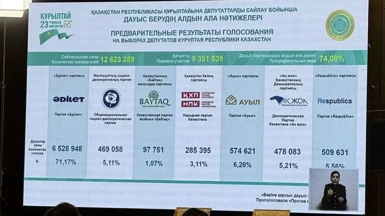 Adilet Partisi birinci parti oldu: Kazakisan'da kurultay seçimi tamamlandı