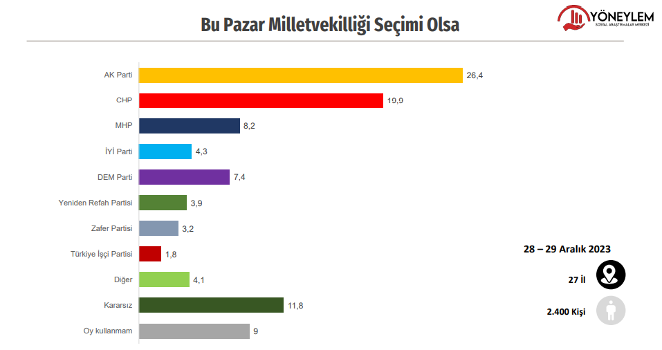 Yöneylem anketi: Seçmenin yüzde 77,4’ü MEB’in tarikatlarla protokolünü doğru bulmuyor