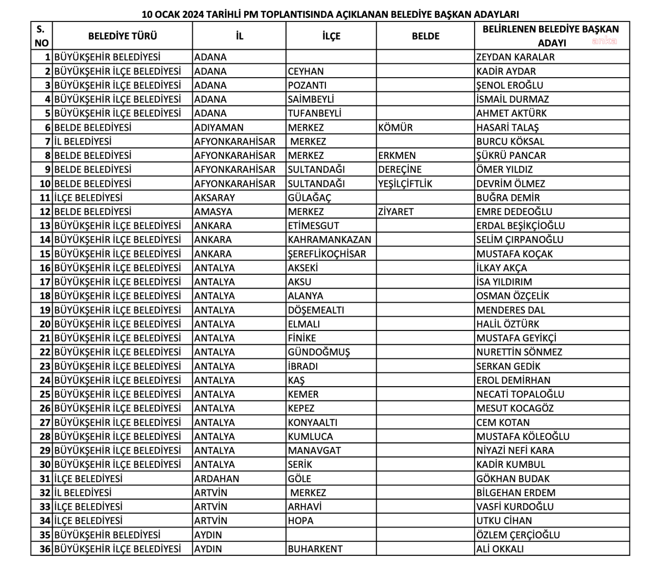 CHP açıkladı: 242 belediye başkan adayının tam listesi