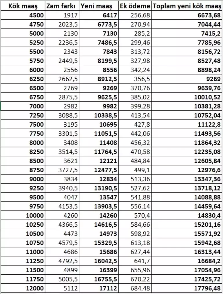 Kök maaş zammı hesaplaması değişiyor! Tüm emekli maaşları yeniden hesaplanacak