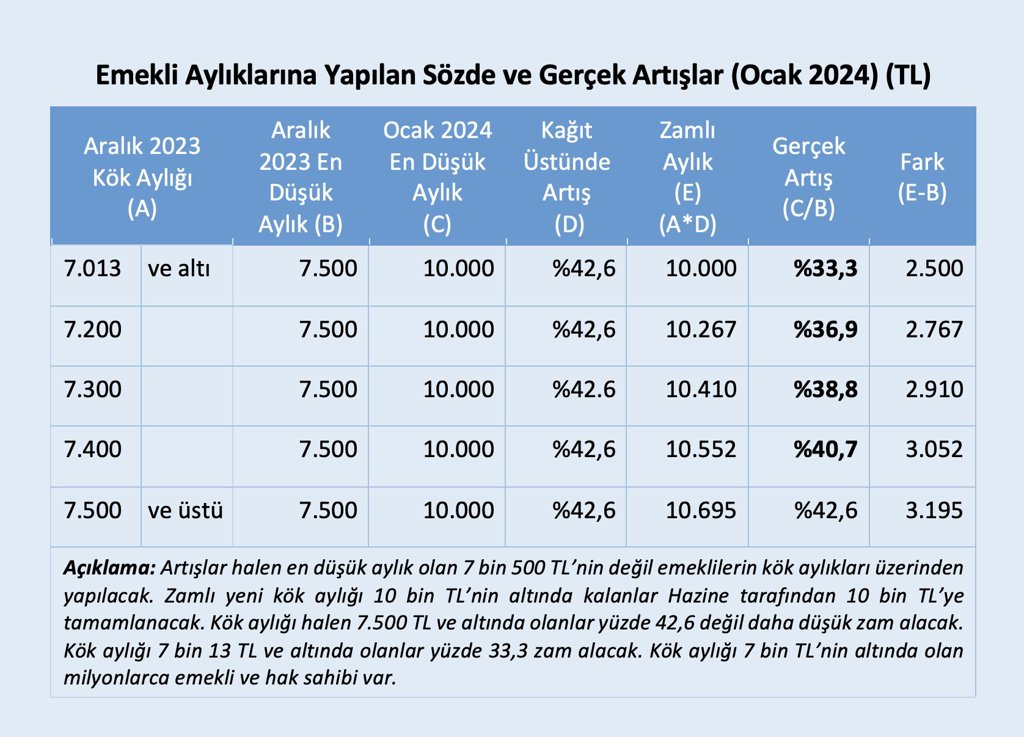 Prof. Dr. Aziz Çelik: Emekli aylıklarındaki gerçek artış yüzde 33,3