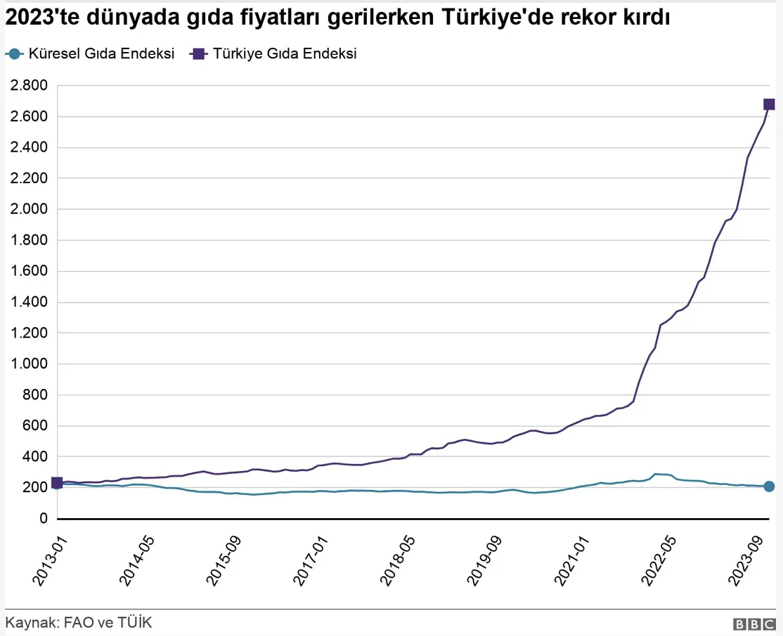 Türkiye'deki gıda enflasyonunun son 4 yılda geldiği nokta