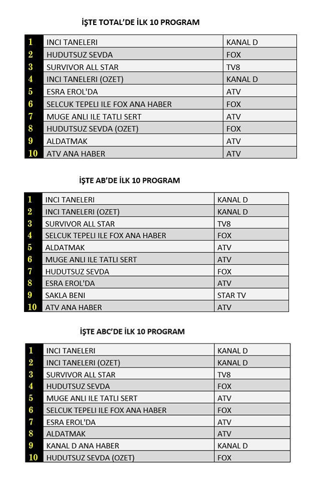 8 Şubat reytingleri belli oldu!
