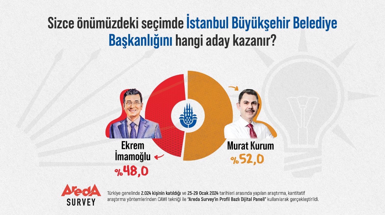 Cumhurbaşkanlığı seçiminin sonucunu bilen şirketten 'İstanbul'da seçimi kim kazanır' anketi: O aday yüzde 52 ile kazanır