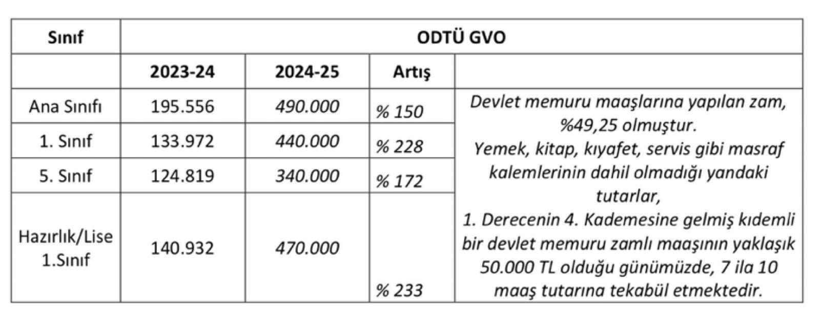 Fahiş zam yapan okullar kervanına ODTÜ GVO da katıldı: Yüzde 233'lük zam yapıldı