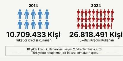 Gürer: Krediyle ev değil, ay sonu kurtarılıyor