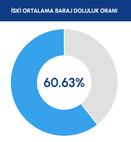 iski-acikladi-istanbul-da-barajlarin-doluluk-oraninda-son-durum.webp