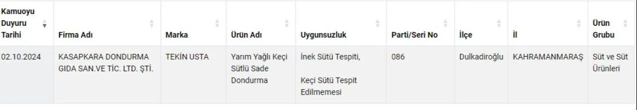 liste-giderek-kabariyor-unlu-dondurmaci-yuzde-100-keci-sutlu-diyerek-kandirmis-17285655659198-2.webp