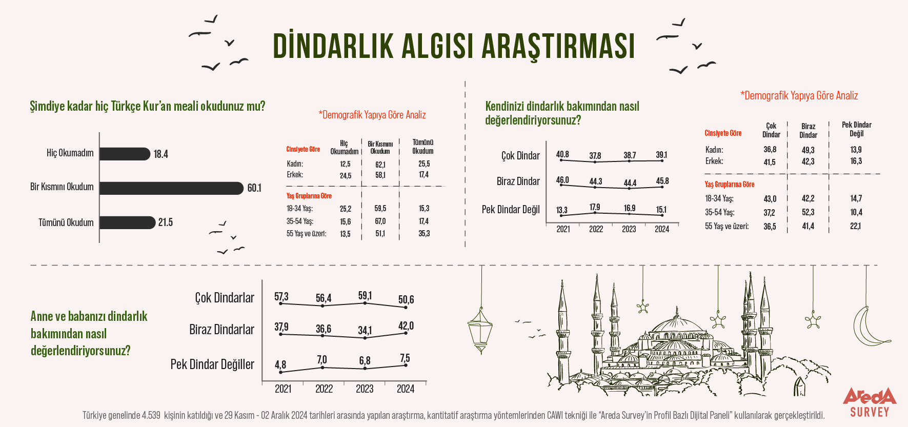 1735895197-ara-t-rma-anne-ve-babalar-n-ok-dindar-g-r-lme-oran-d-yor-yatay.jpg