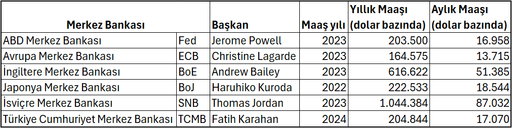 merkez-bankasi-maaslari-6p0m.jpg