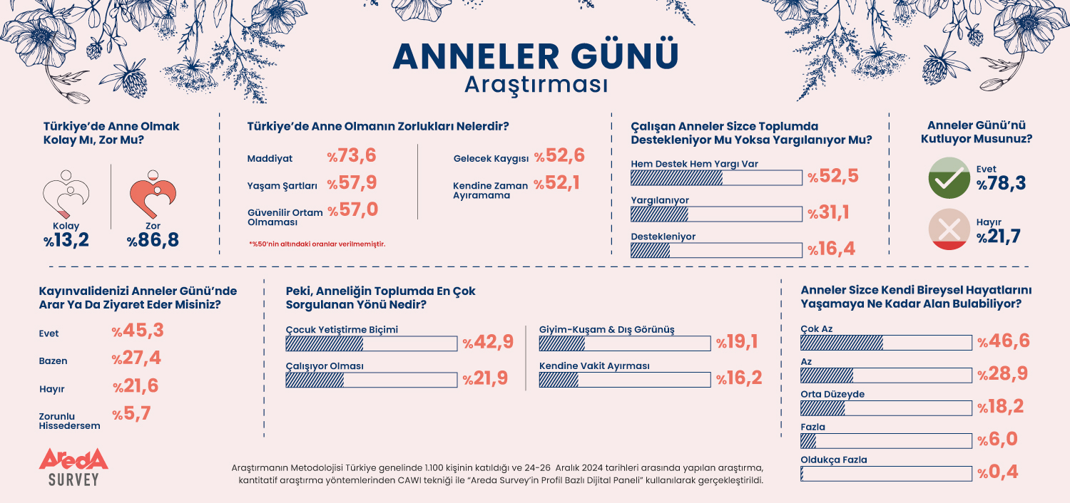 1746802337-ara-t-rma-t-rk-halk-n-n-y-zde-86-8-i-anneli-in-zor-oldu-unu-d-n-yor-yatay.jpg