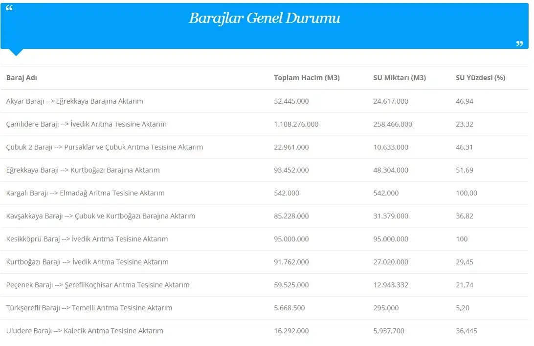 baraj-doluluk-oran-22-mart