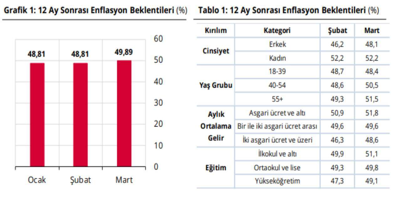merkez-bankasi-beklentiyi-acikladi-yuzde-40-zam-gelecek-dolar-da-52-lira-olacak-3