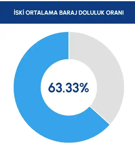iski-paylasti-istanbul-da-barajlarin-doluluk-oraninda-son-durum