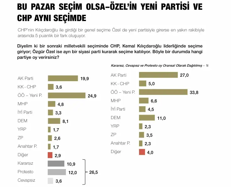 ozgur-ozel-e-sunulan-son-anket-chp-ve-yeni-partinin-oy-orani-ne-1